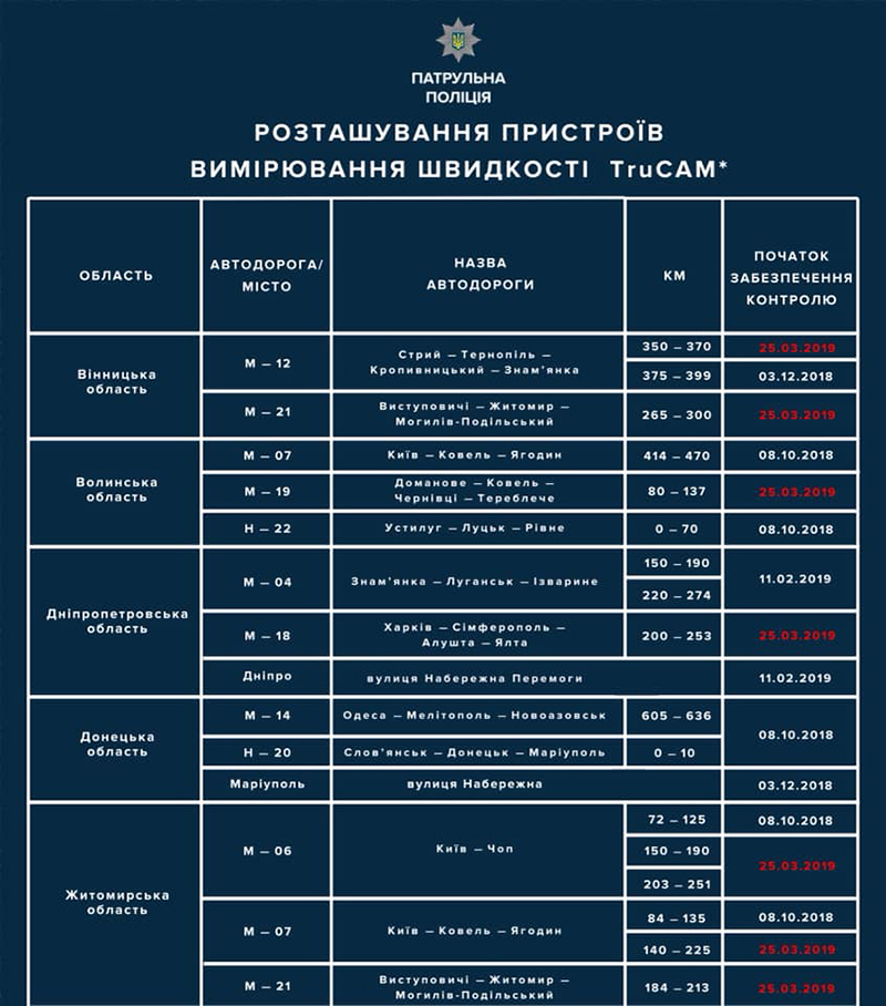 Патрульная полиция Украины ввела в эксплуатацию еще 25 радаров TruCAM (карта)