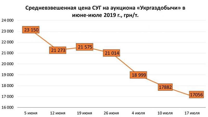 В Украине феноменально дешевеет автогаз: уже 8,95 за литр