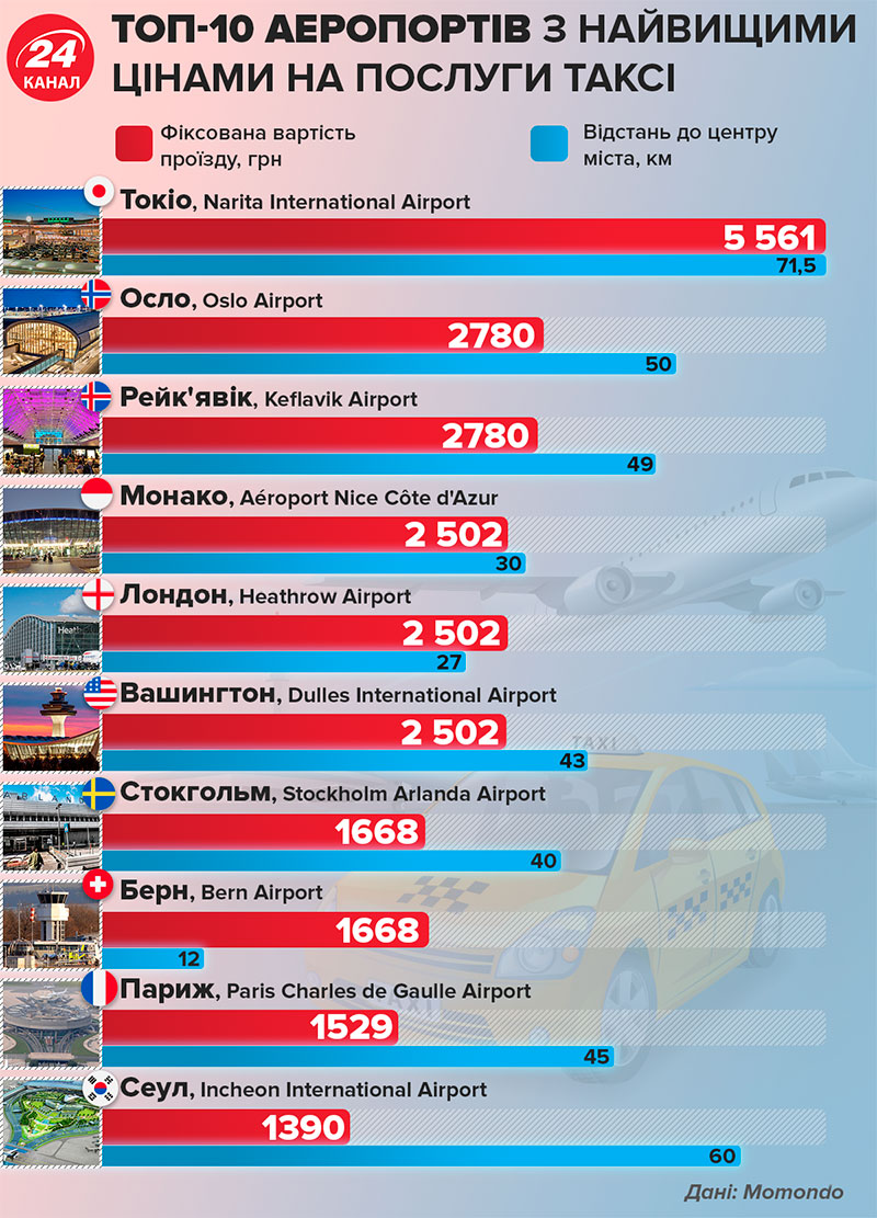 Сколько стоит такси из аэропорта в мировых столицах (инфографика)