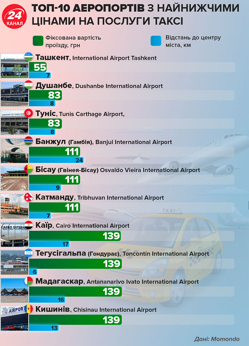 Сколько стоит такси из аэропорта в мировых столицах (инфографика)