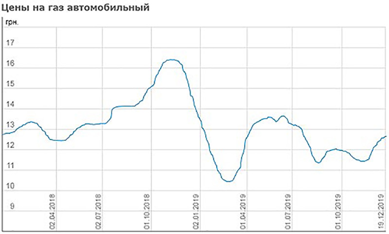 Как цена автомобильного газа повлияла на популярность ГБО в Украине (итоги рынка)