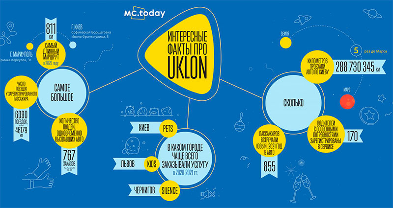 11 IT-сервисов Uklon: они помогают компании расти и работать в Украине