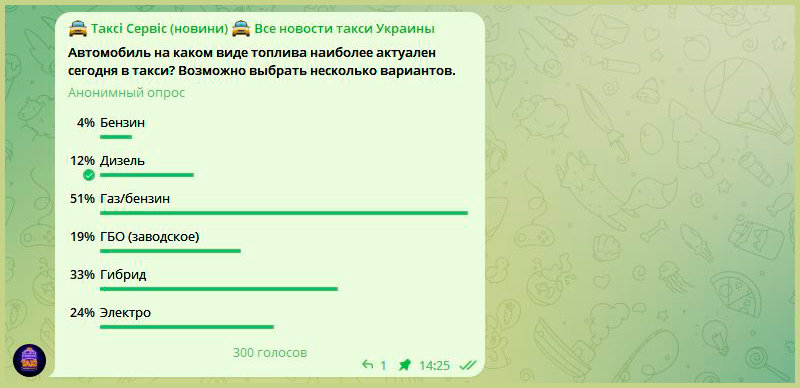 Водители такси в Украине предпочитают авто на газу и гибриды (опрос) - Такси Сервис, Украина