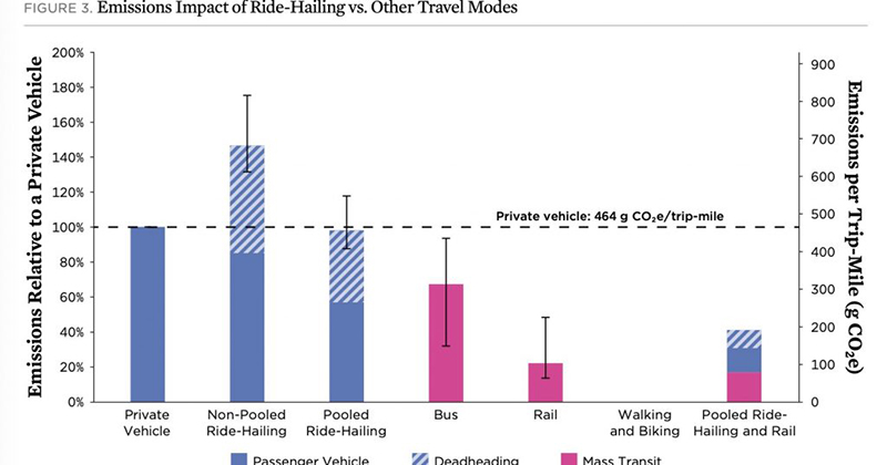 Такси-сервисы не помогают экологии — они генерируют на 70% больше выбросов
