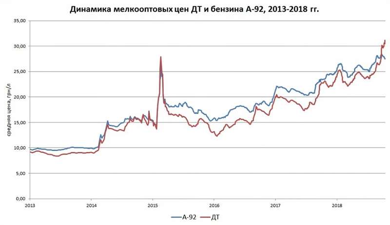 Дизтопливо в Украине стало дороже бензина