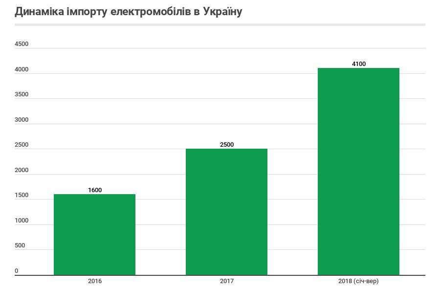 Как отмена НДС повлияла на импорт электромобилей в Украине