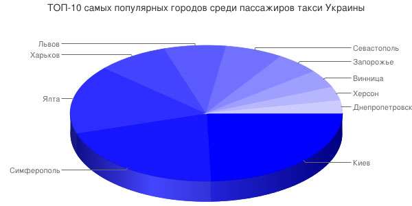 ТОП-10 самых популярных городов среди пассажиров такси Украины